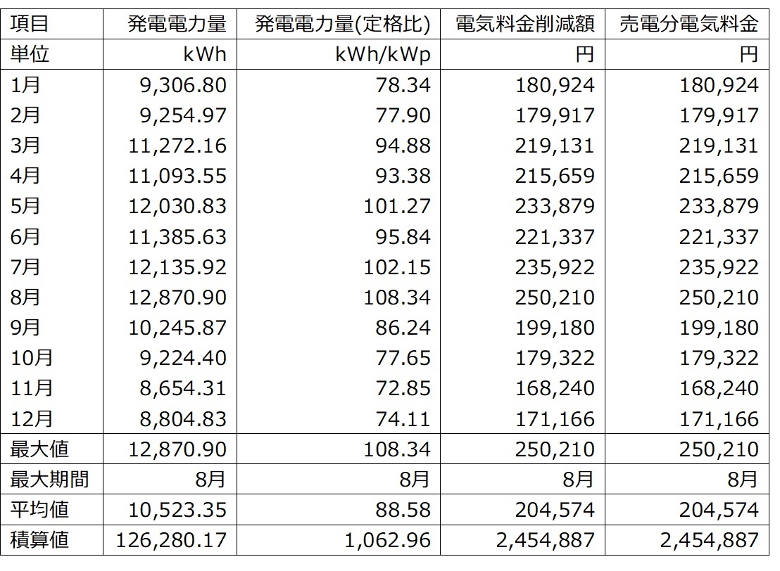 年間発電量・表