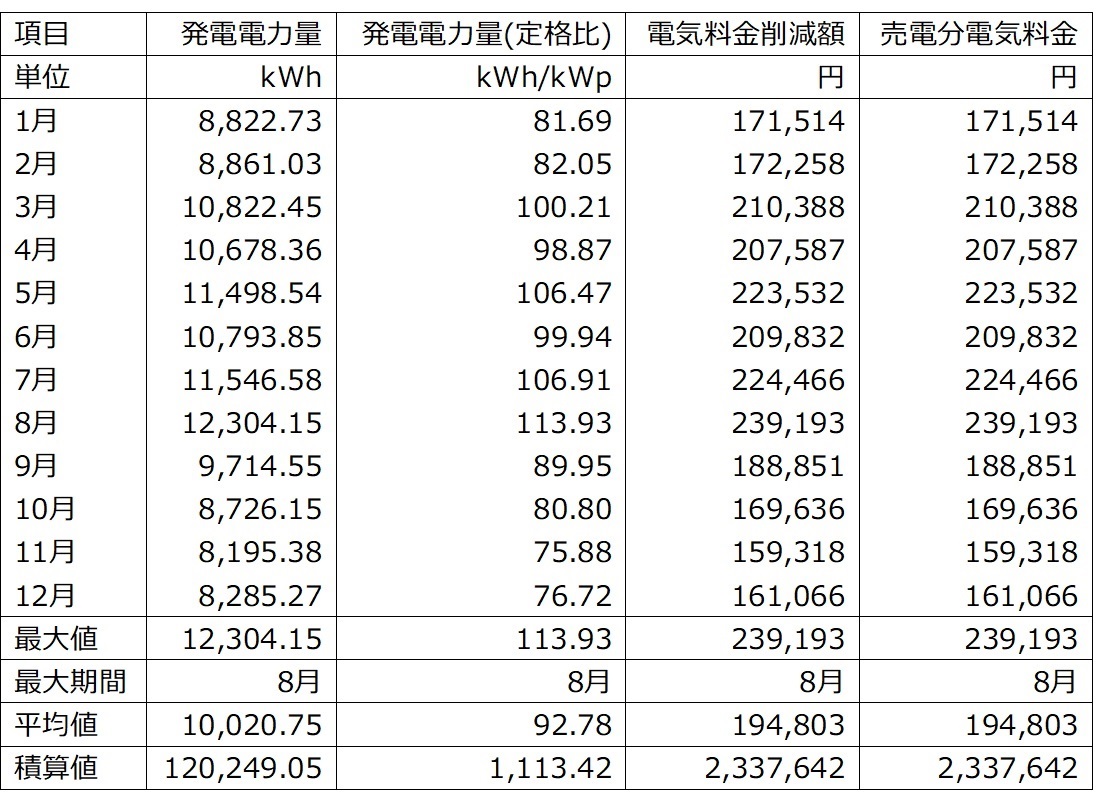 年間発電量・表