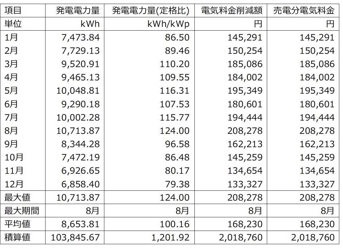 年間発電量・表