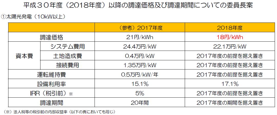 平成30年度太陽光調達価格
