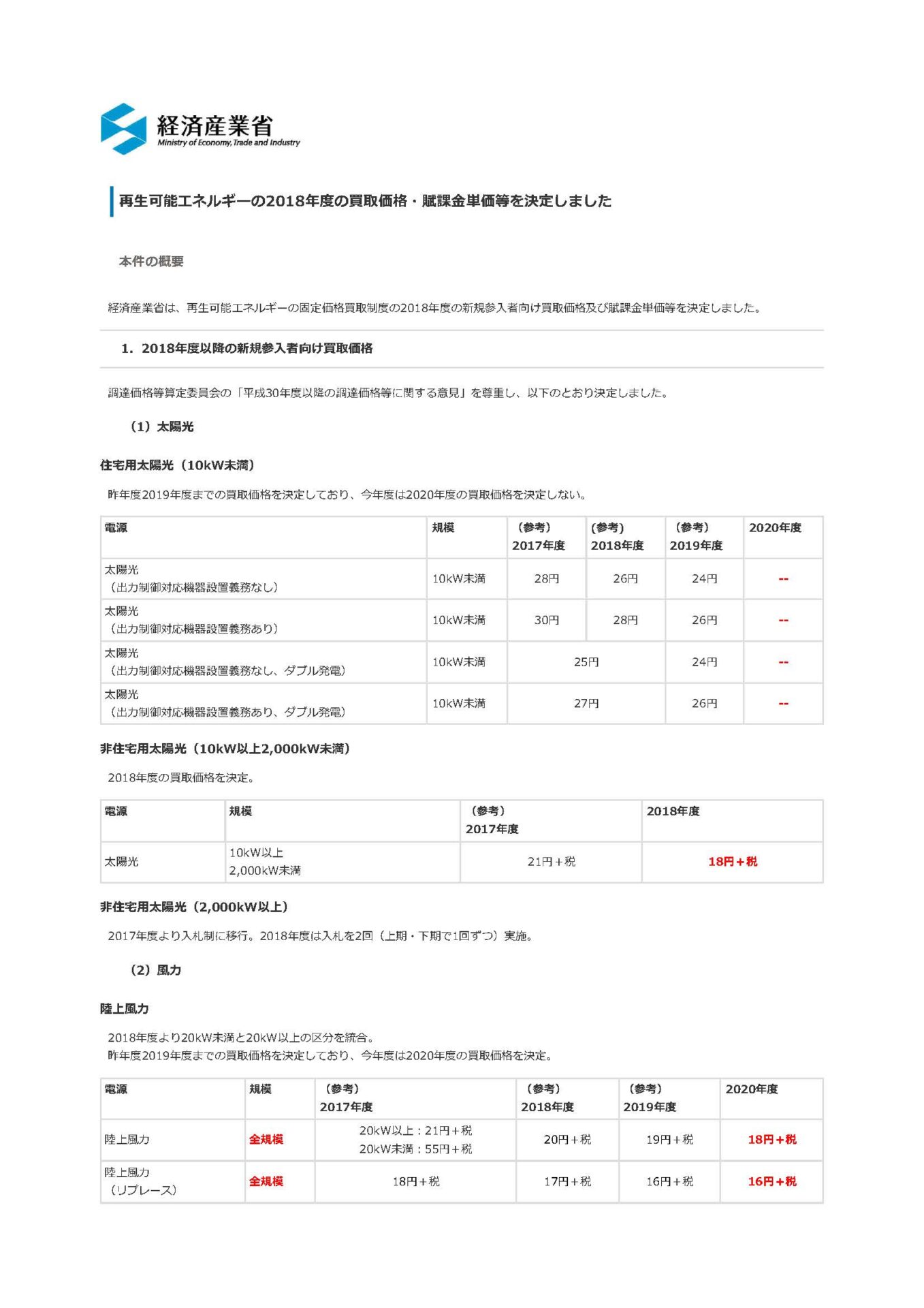 2018年度の産業用(10kW以上)FIT単価は18円に決定|3つのポイントで高利回りはまだ可能!