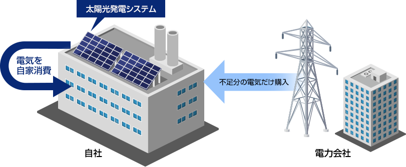 太陽光発電で電気料金を削減する仕組み