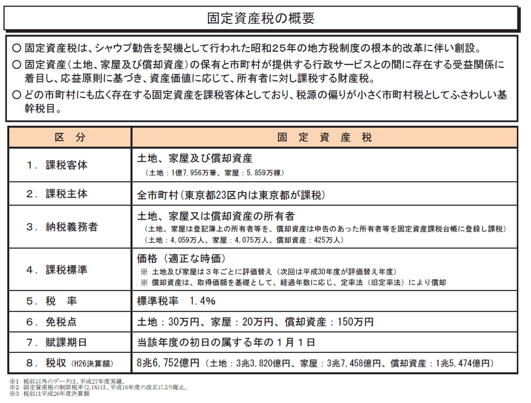 固定資産税制度