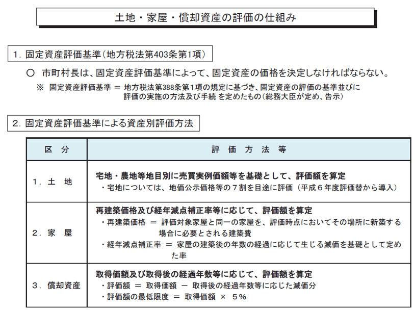 固定資産税制度2
