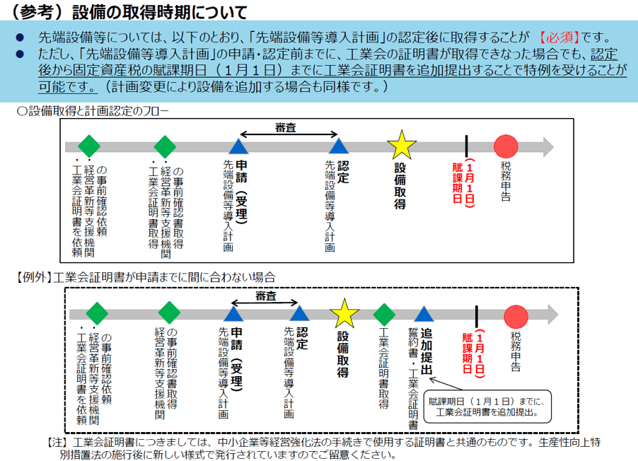 生産性向上特別措置法3