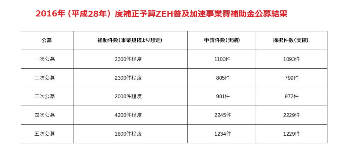 ZEH補助金 申請数と採択件数