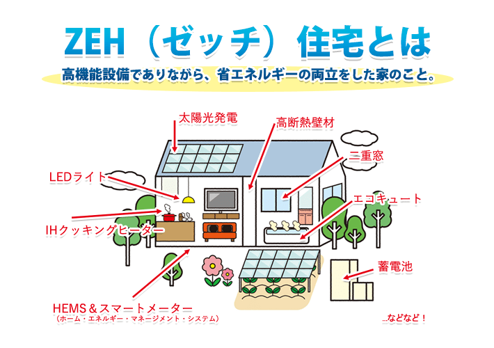 ZEH住宅の仕組み