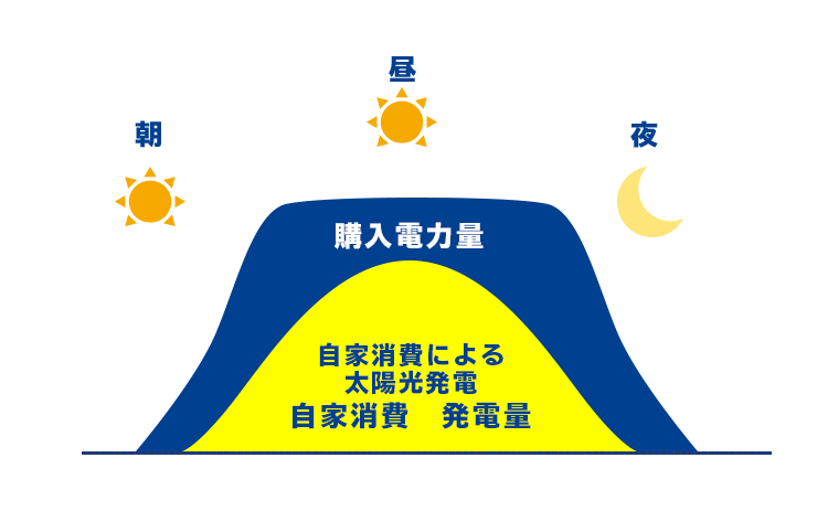自家消費の発電量