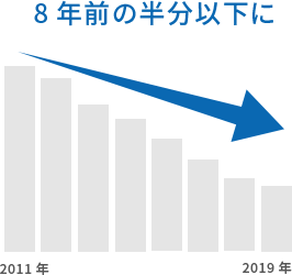 システム価格の遷移
