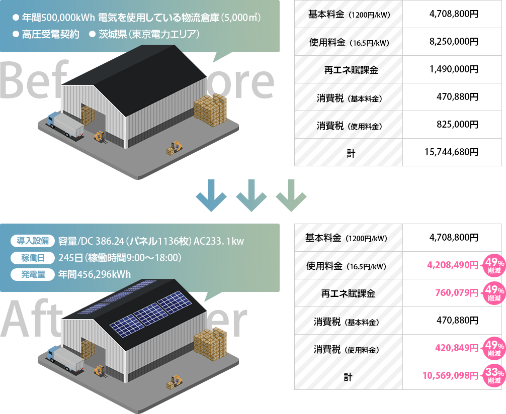 自家消費型太陽光発電導入事例