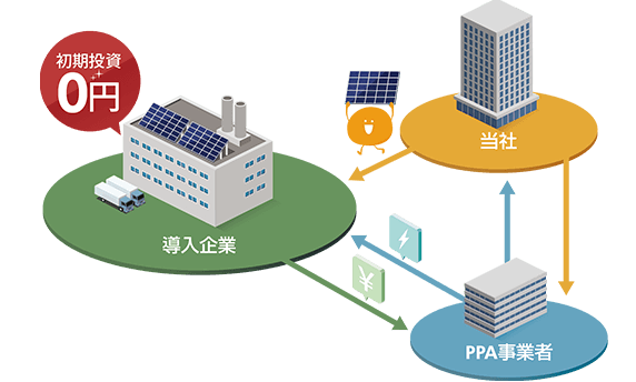 自家消費型太陽光発電の支払い方法その3「PPAモデル」