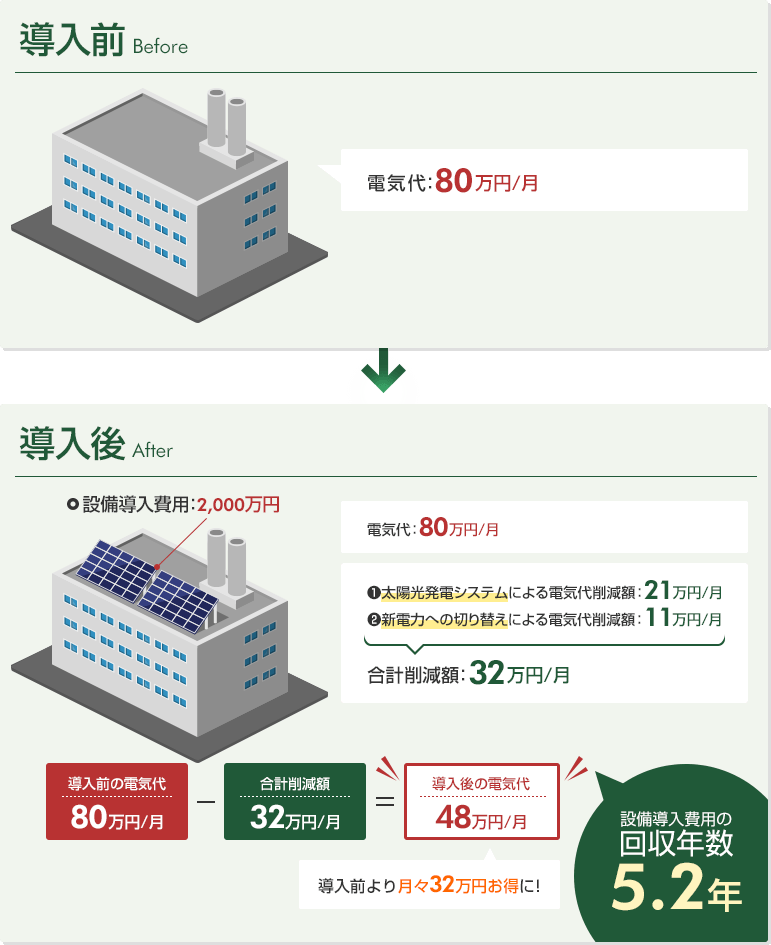 自家消費発電による電気代削減のイメージ