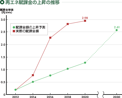 再エネ賦課金の推移グラフ