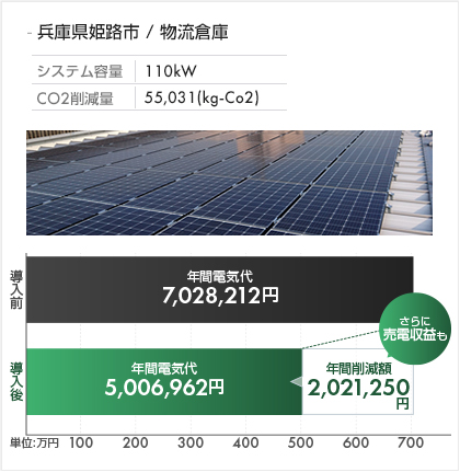 余剰売電+自家消費のイメージ