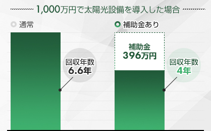 自家消費型太陽光発電に補助金を使用した場合