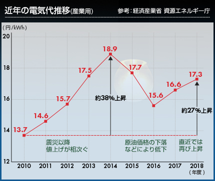 自家消費型太陽光発電で電気代の大幅削減を実現