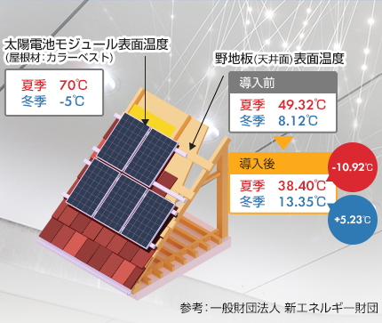 自家消費型太陽光発電を屋根に導入して室内環境を快適に
