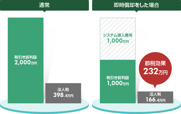 即時償却をする前後の節税効果例