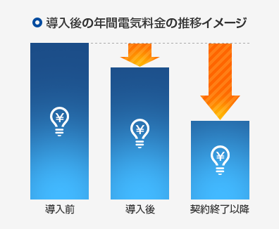 導入後の年間電気料金の推移イメージ