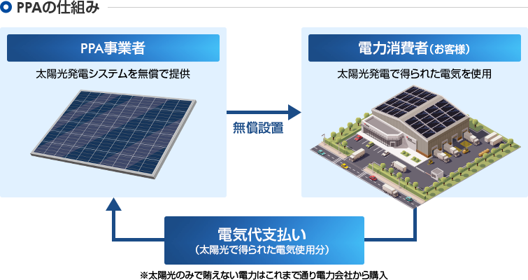 初期費用無料 太陽光発電ppaモデルの仕組みとメリットデメリット