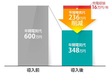 余剰売電自家消費の電気代削減シミュレーション