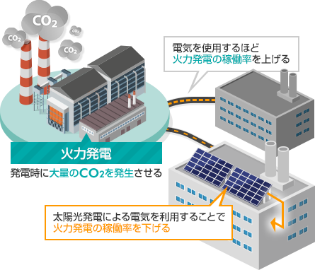太陽光発電がCO2削減につながる仕組み