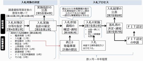 入札制度のイメージ
