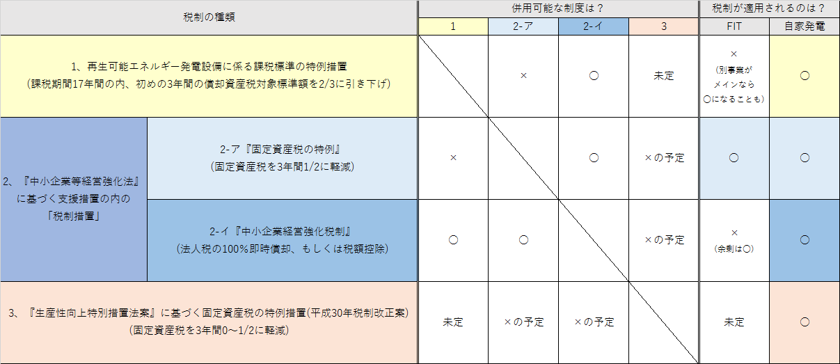 2018年度版 自家消費型太陽光発電の「税制」一覧＆要点ピックアップ【自家消費型太陽光発電：特集その9】 太陽光