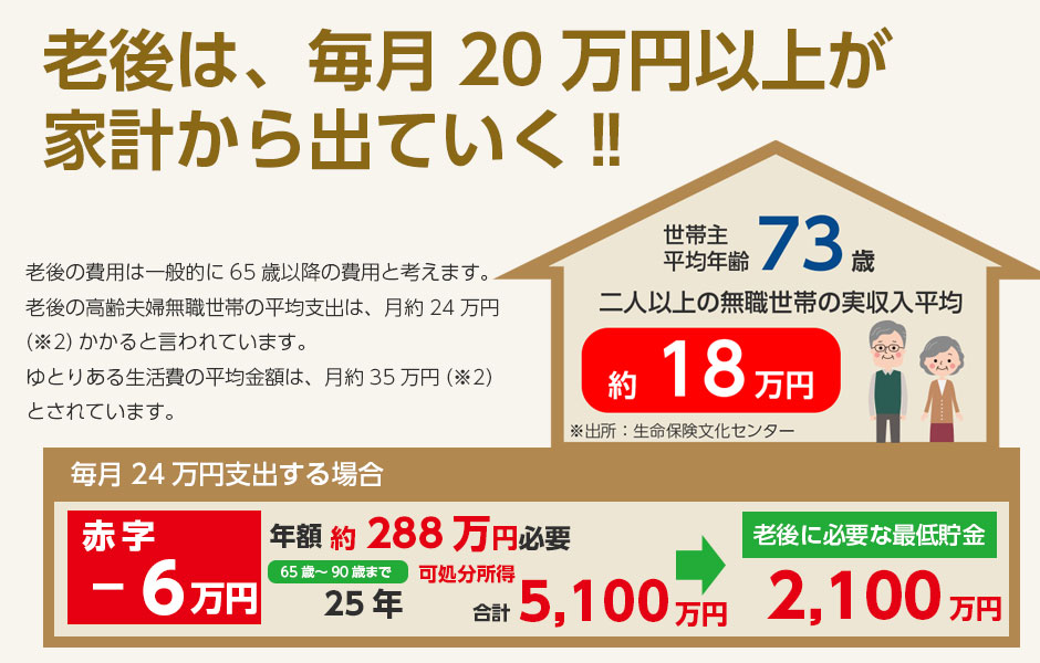 老後は毎月20万円以上家計から出て行く