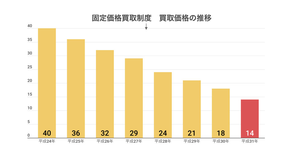 固定価格買取制度FIT単価の推移
