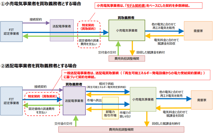 FIT認定事業者と買取義務者の契約関係