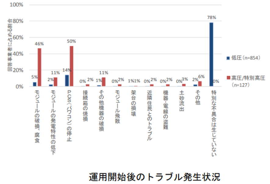 PCS故障