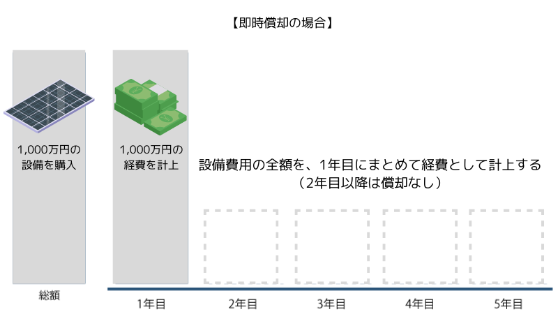 即時償却