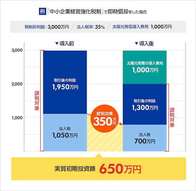 中小企業経営強化税制の即時償却のイメージ