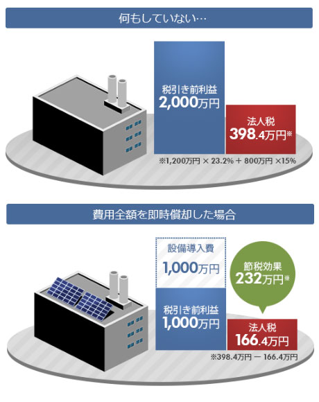 自家消費型太陽光発電の税制優遇とは 即時償却が可能