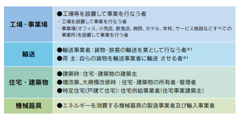 省エネ法の工場・事業場等に係る措置