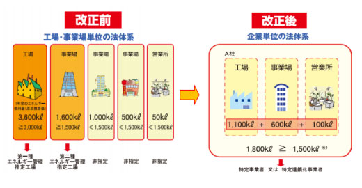 省エネ法