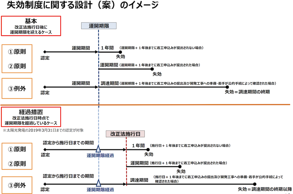 FIT認定失効制度イメージ