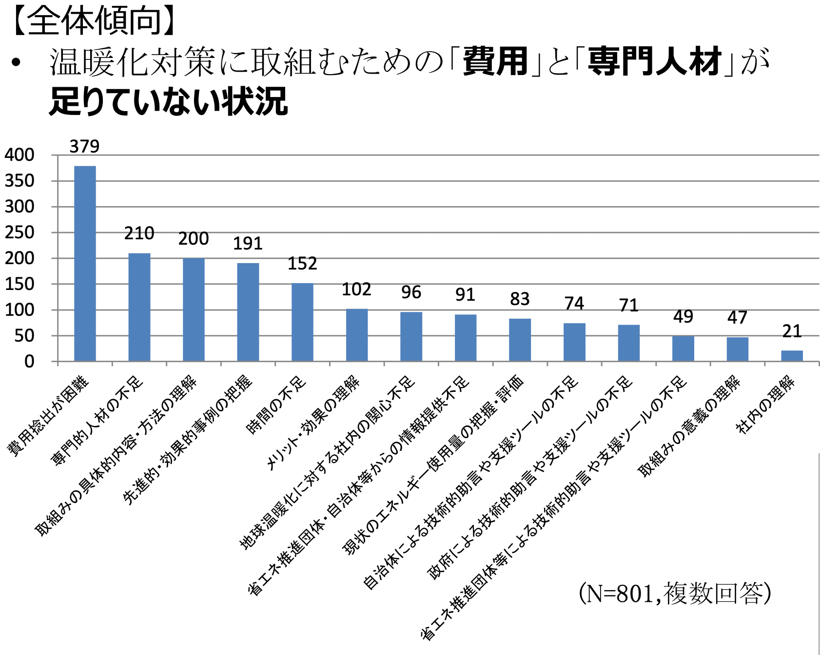 中小企業における地球温暖化対策(省エネ対策等)の取組促進に向けて