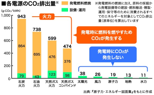 各電源のCO2排出量
