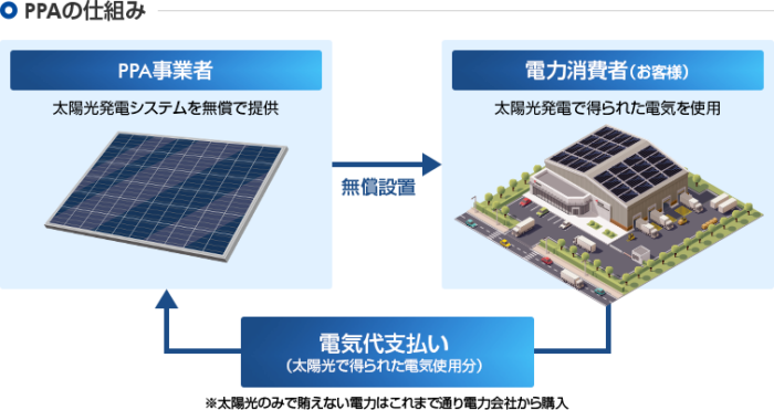 PPAの仕組み