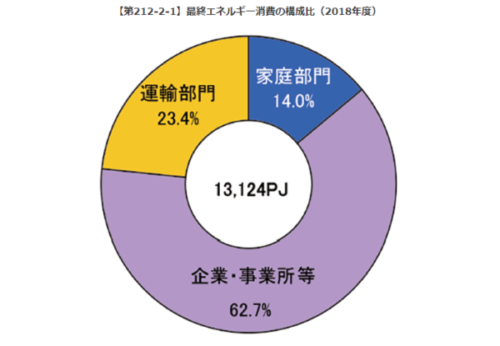最終エネルギー消費の構成比(2018年度)