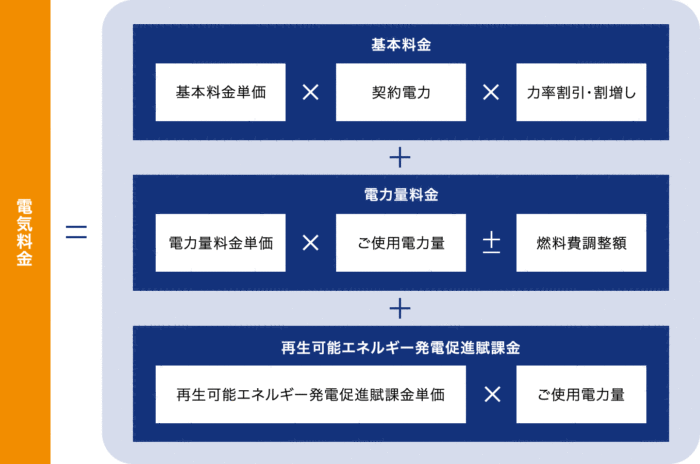 電気料金の仕組み