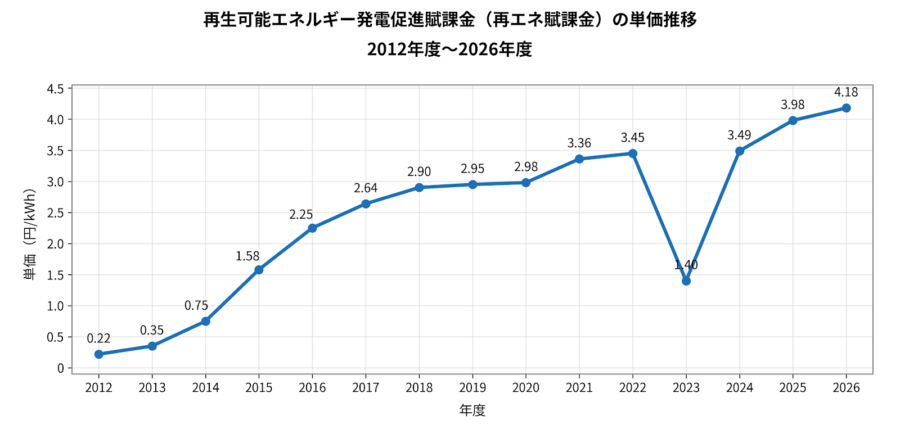 再エネ賦課金の推移