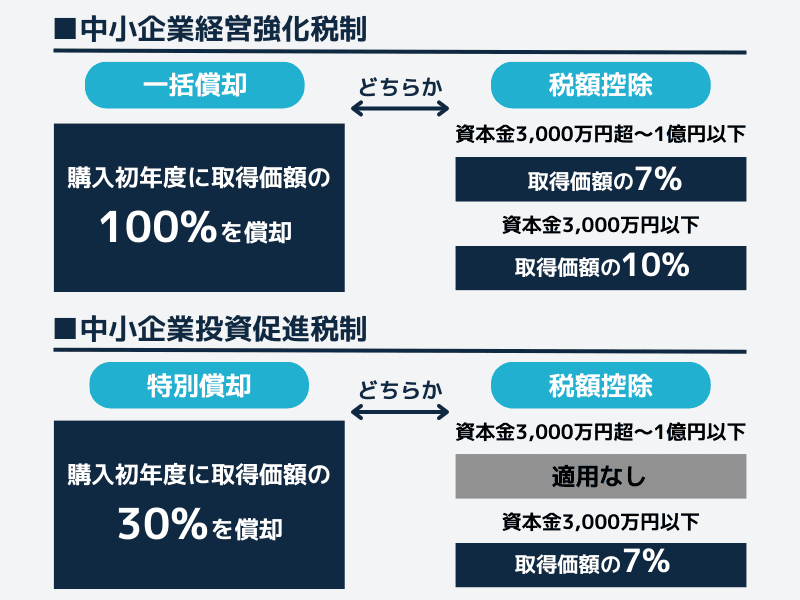 太陽光発電で使える税制例