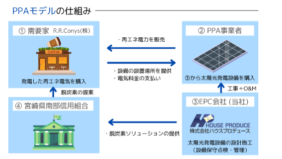PPAモデルの仕組み