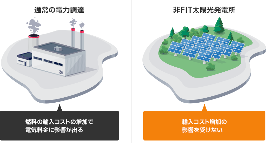 非FIT太陽光発電所からの電力調達と、通常の電力調達との比較