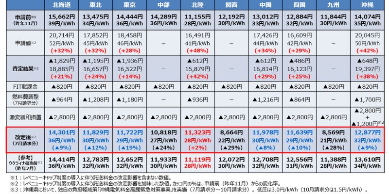 2023年8月電気代高騰】値上がりが続く要因と企業が行うべき対策