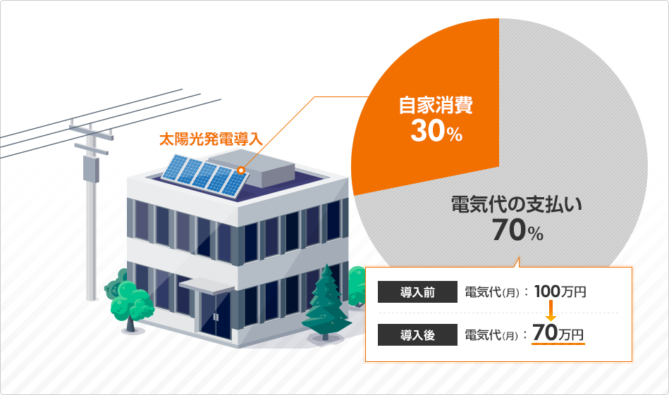 太陽光発電で工場の電気を抑えてより多くの利益を出すの図