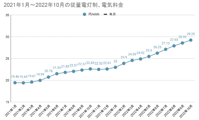 2021年1月～2022年10月までの従量電灯の電気料金推移